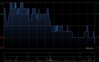 正乾金融控股拟折让约20%配售最多1.04亿股配售股份 净筹约2050万港元