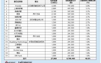 思格新能港股IPO：豪华基石扎堆800亿储能新星 营收两年增150倍 盈利快速兑现 需关注产品集中风险与竞争格局