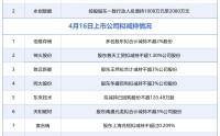 4月16日增减持汇总：东方盛虹、永创智能披露增持情况，佰维存储等9股拟减持（表）