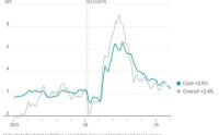 华尔街怎么看1月CPI？通胀担忧暂歇，今年三次降息几率升至五成