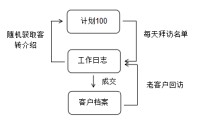 专业化营销探索