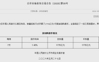 央行今日开展1776亿元7天期逆回购操作