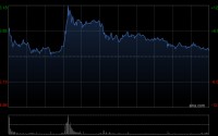 南京熊猫电子股份获Barclays PLC增持1532万股 每股作价约5.31港元