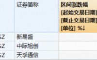 “光”速新高！新易盛、中际旭创助攻，创业板人工智能ETF华宝（159363）单周暴拉超11%！