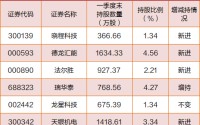 超级牛散调仓曝光：刘鑫押中200%牛股，章建平“卖飞”寒武纪少赚34亿，葛卫东减持兆易创新