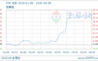 04月08日PTA价格6504.47元/吨 30天上涨11.05%