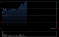 胜宏科技盘中涨超6%创新高 公司称目前在手订单饱满及业务进展顺利