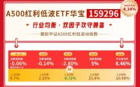 华宝基金红利风向标：高股息表现分化，中小盘红利继续占优
