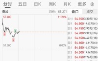 港股快手大涨超11%，可灵AI或独立上市，估值将达200亿美元