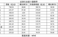 券商前十座次重排！“两超多强”格局显现，两大业务成新关键赛道