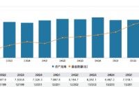 净利大增42.5%，突破30亿！银行系公募工银瑞信基金，交出一份“逆天”成绩单