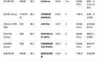 摩根大通详细拆解中东油气损失：这是完整列表