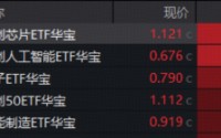 算力芯片爆发，寒武纪20CM涨停！华宝基金“科创双雄”狂飙，589190、589520拉升超6%！港股芯片连续吸金