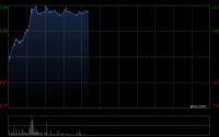 美图公司盘中涨近8% 机构指AI可放大头部编辑平台的规模和结构优势