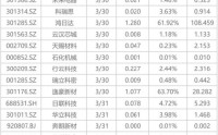 下周影响市场重要资讯前瞻：3月PMI数据将公布，光伏等产品出口退税全面取消，上交所基金做市新规生效