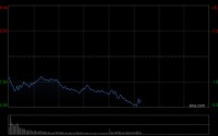 沪指午后跌幅扩大至3% 北证50跌超4%