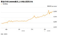 ATFX:关税迷雾与美伊会谈前 金价从三周高位回落