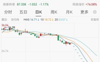 *ST闻泰公告索赔80亿元，此前连续11日跌停