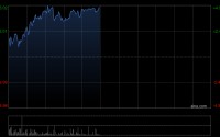 零跑汽车午前涨超4% 3月购车权益开启短期有望推动销量向上