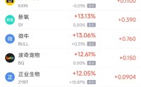 2月7日热门中概股普遍上涨 台积电涨5.53%，阿里巴巴涨3%