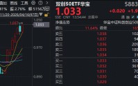 关键突破！宁德时代再创新高！创业板指突破3600点，华宝基金双创50ETF（588330）拉升2%刷新上市高点！