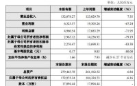 凯因科技实控人方拟套现0.7亿?近2年已共套现2.44亿