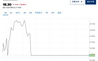 业绩指引不及预期，英伟达软件供应商股价重挫20%！