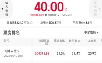 春节档总票房突破40亿元