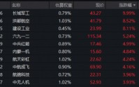军工连续反弹，长城军工涨停！华宝基金军工ETF（512810）摸高2%低位连阳，后市关注三重催化！