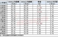 哪家银行人均年薪最高？中信超过60万，光大降超10%、农行增幅最高