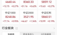 A股收评：三大指数集体上涨，全市场超4200股上涨，化肥、农业板块走高