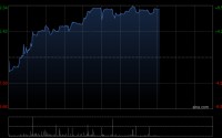 华勤技术午后涨逾8% 机构料二季度有望贡献可观业绩增量