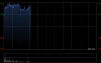 英矽智能早盘涨超4% 携手沙特阿美构建流程化AI筛选与验证系统Sanity Pipeline