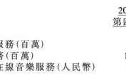 腾讯音乐单日暴跌超20%，光鲜业绩难掩用户流失，“一哥”宝座能否持续坐稳？