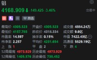 港股铝业股持续走低 俄铝绩后大跌逾11% 中国铝业4连跌