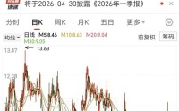 炭黑龙头也“黑脸”：黑猫股份2025年巨亏4.63亿元，导电炭黑布局短期难救主业