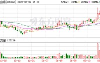 聚合顺：截至2026年2月27日收盘公司股东人数为18435户