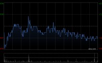 新天绿色能源遭上海宁泉资产减持180.9万股 每股作价4.55港元