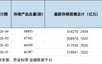 4月理财规模收益双回升，华夏理财一款权益类理财产品月赚近30%｜理财月报