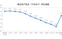 国家统计局：2月份全国固定资产投资同比增长1.8%