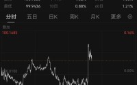 短线拉升！美联储，降息大消息！美国发布重磅数据