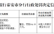 工商银行泰安分行被罚64.05万元：违反金融统计相关规定等