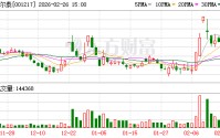 华尔泰：公司硫酸铵、碳酸氢铵等产品可用于化肥领域