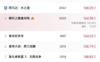 “哪吒”不断顶破天花板，四川影视产业正“持续上新”！