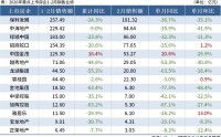 2月14家重点房企销售额同比下降35.2%
