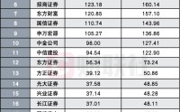 四家券商现身长鑫股东名单，数百亿浮盈带动座次洗牌，再造一个半“招商证券”