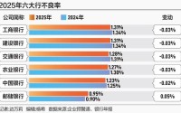 六大行2025年业绩答卷：全员营收净利双增长，分红超四千亿元