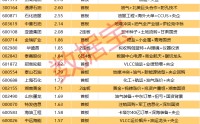 最高封单超17亿元，石油股爆发