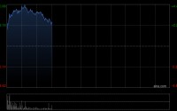 小鹏集团-W早盘涨超4% 新科技旗舰小鹏GX正式开启预售