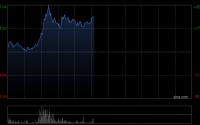 长光辰芯早盘一度涨超36% 与国际高端相机品牌徕卡达成合作